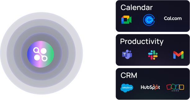 Integrations - Hub connected to Calendar, Productivity, and CRM