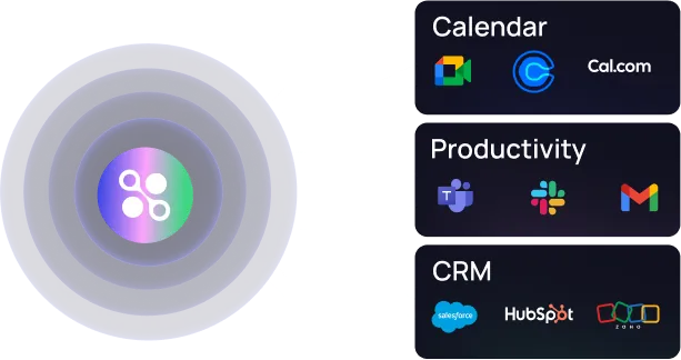 Integrations - Hub connected to Calendar, Productivity, and CRM